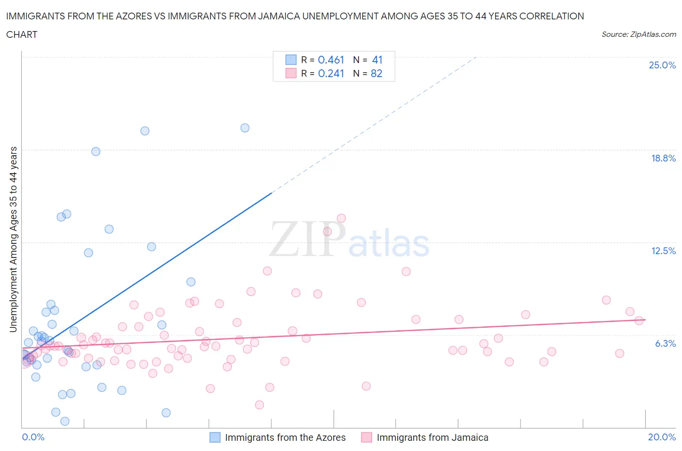 Immigrants from the Azores vs Immigrants from Jamaica Unemployment Among Ages 35 to 44 years