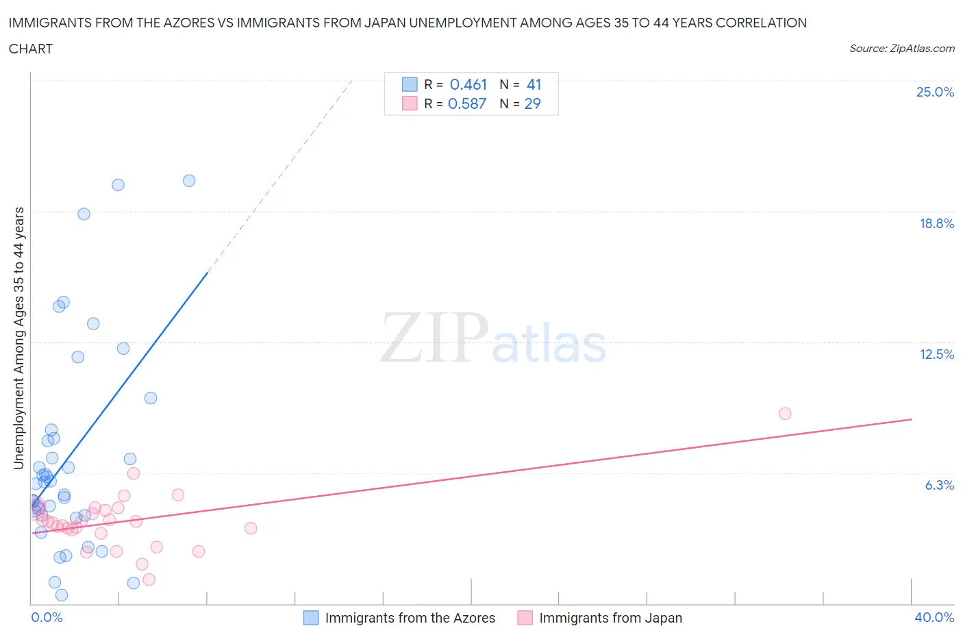 Immigrants from the Azores vs Immigrants from Japan Unemployment Among Ages 35 to 44 years