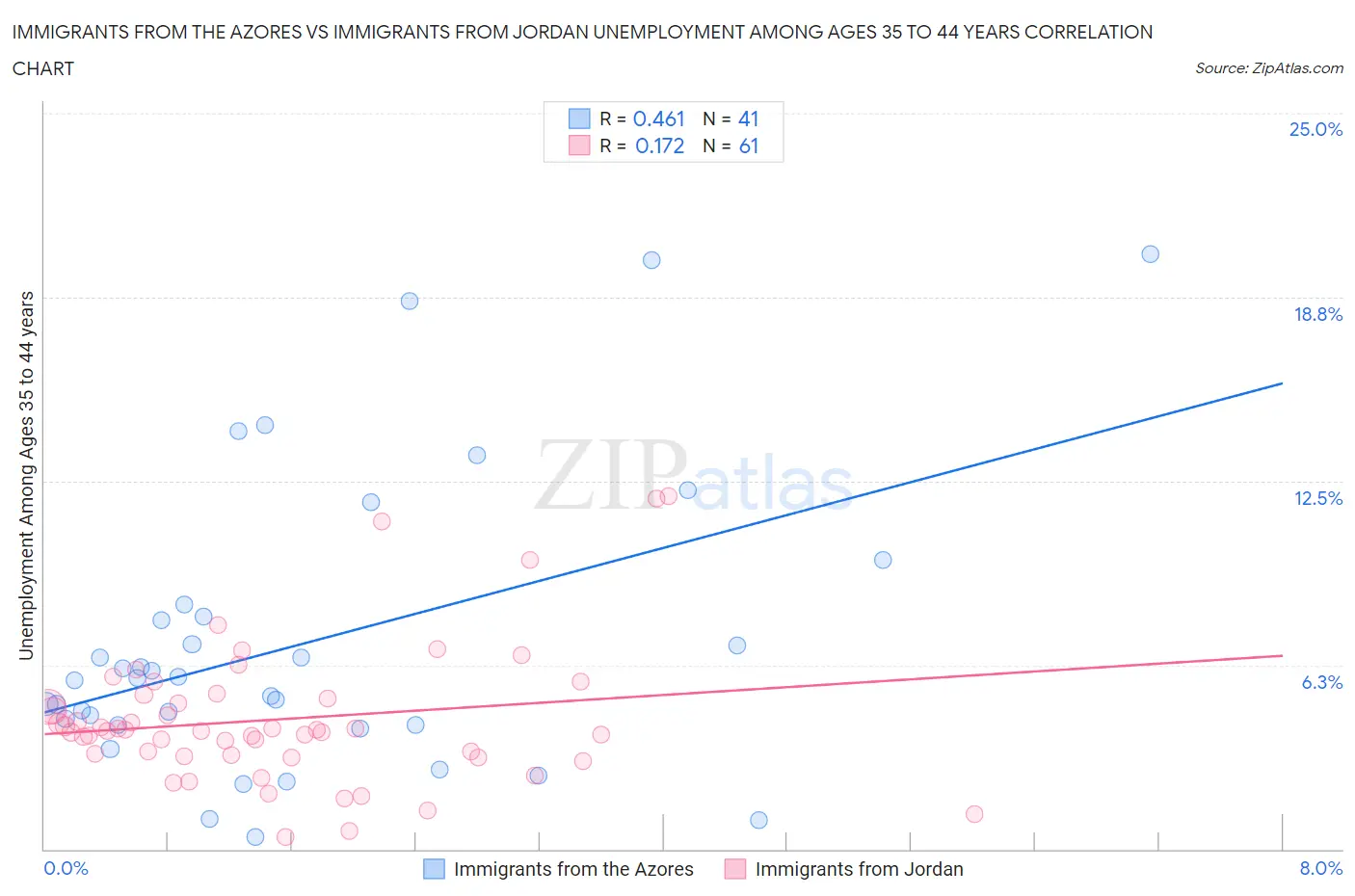 Immigrants from the Azores vs Immigrants from Jordan Unemployment Among Ages 35 to 44 years