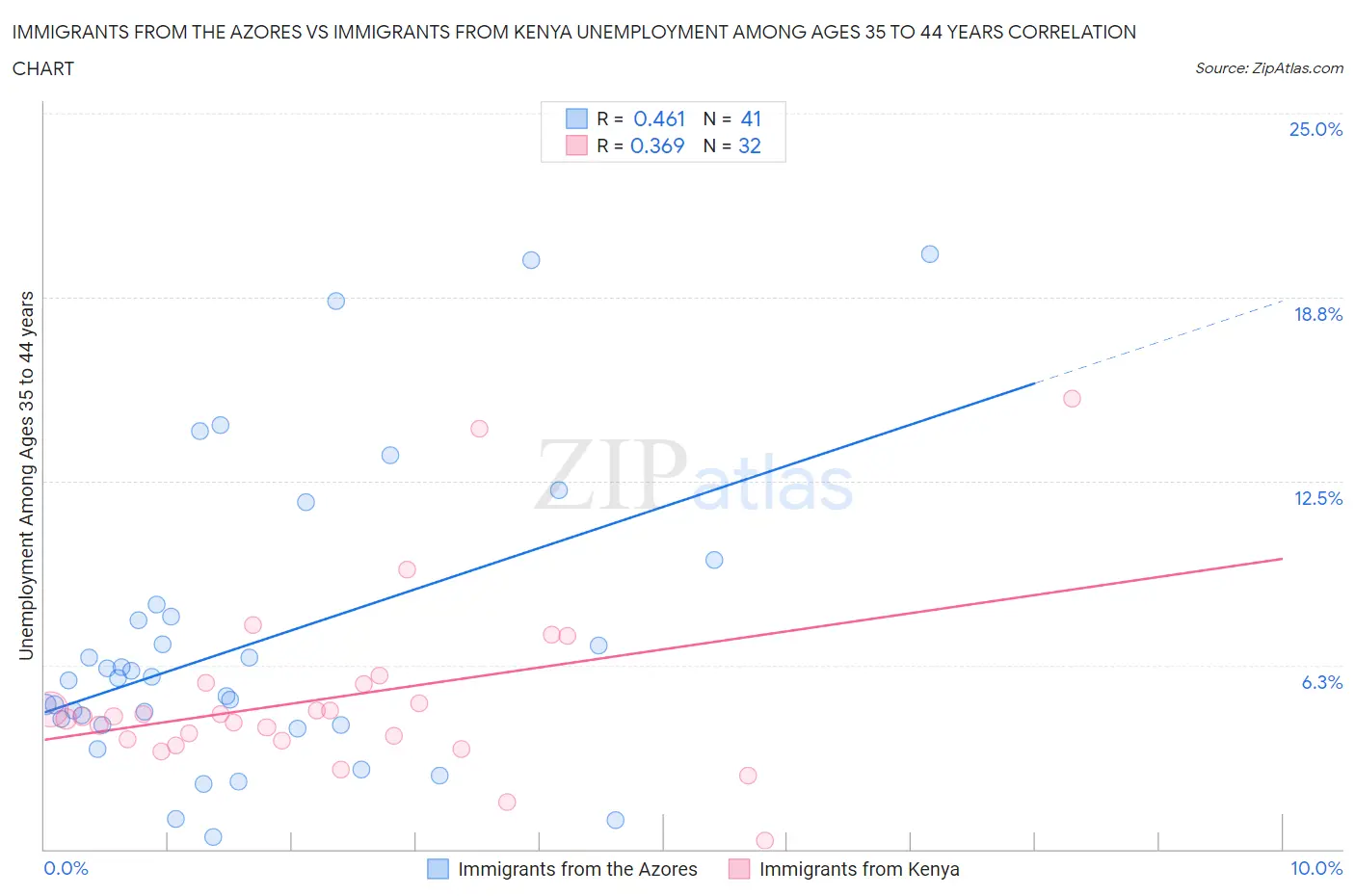 Immigrants from the Azores vs Immigrants from Kenya Unemployment Among Ages 35 to 44 years
