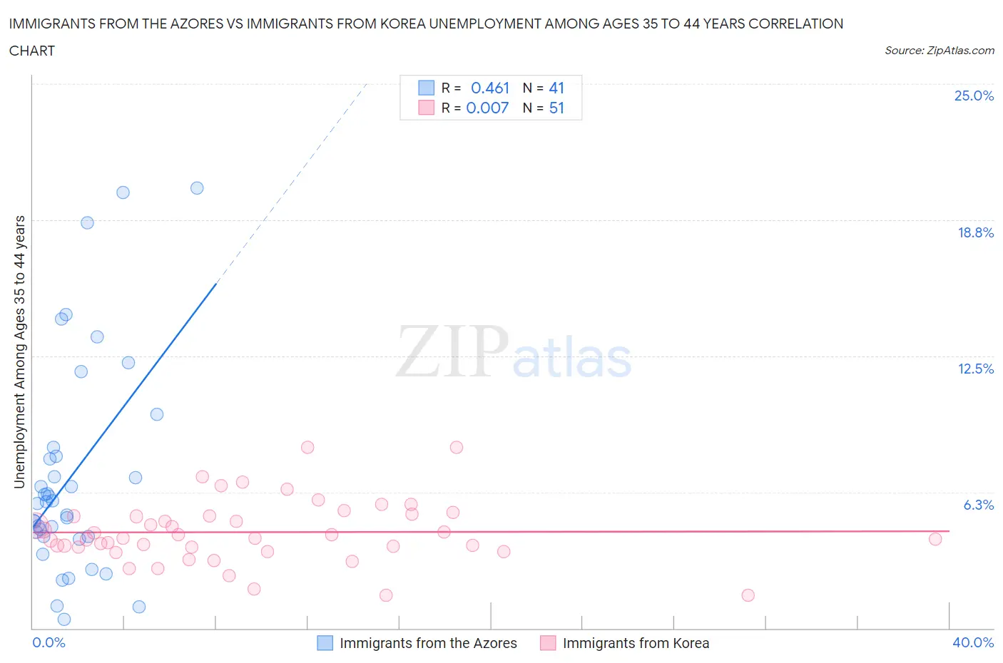 Immigrants from the Azores vs Immigrants from Korea Unemployment Among Ages 35 to 44 years