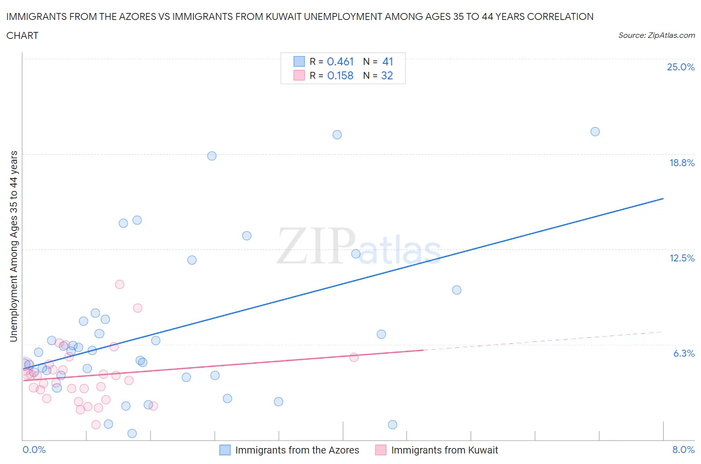 Immigrants from the Azores vs Immigrants from Kuwait Unemployment Among Ages 35 to 44 years