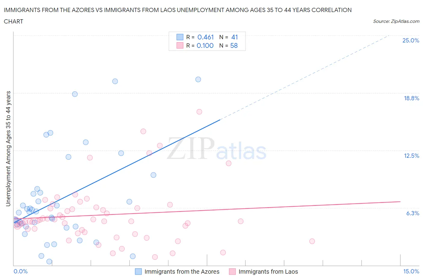 Immigrants from the Azores vs Immigrants from Laos Unemployment Among Ages 35 to 44 years