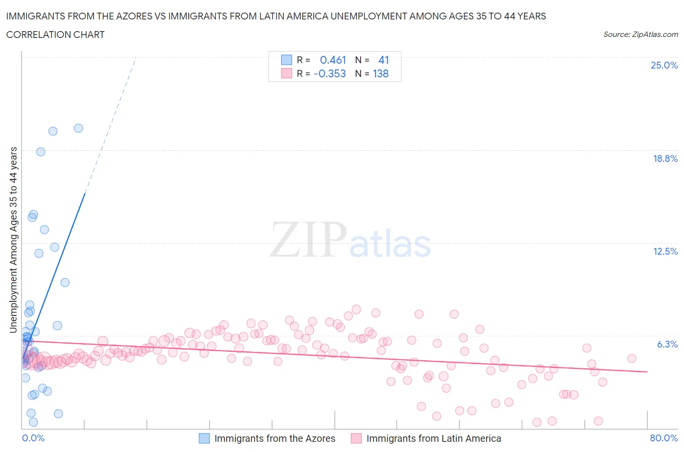 Immigrants from the Azores vs Immigrants from Latin America Unemployment Among Ages 35 to 44 years