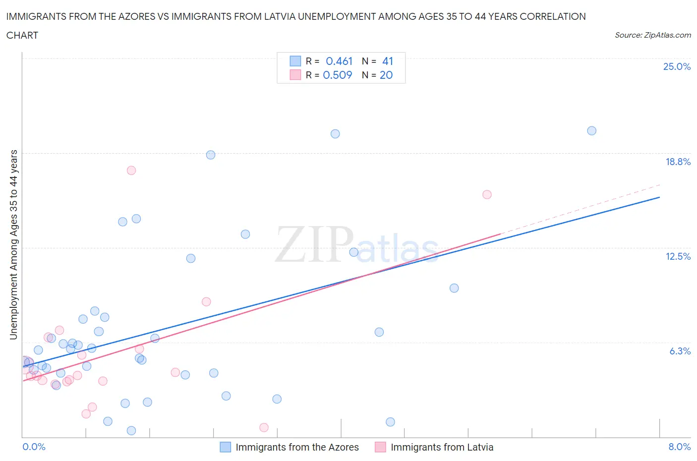 Immigrants from the Azores vs Immigrants from Latvia Unemployment Among Ages 35 to 44 years