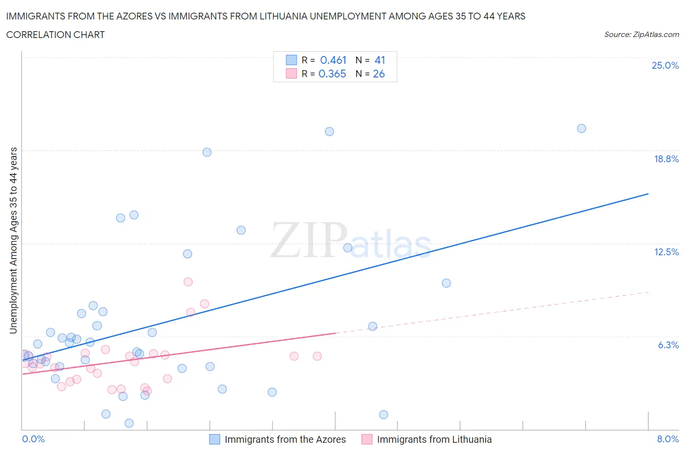 Immigrants from the Azores vs Immigrants from Lithuania Unemployment Among Ages 35 to 44 years