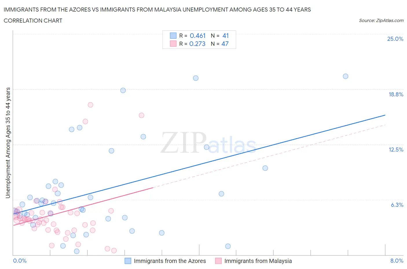 Immigrants from the Azores vs Immigrants from Malaysia Unemployment Among Ages 35 to 44 years