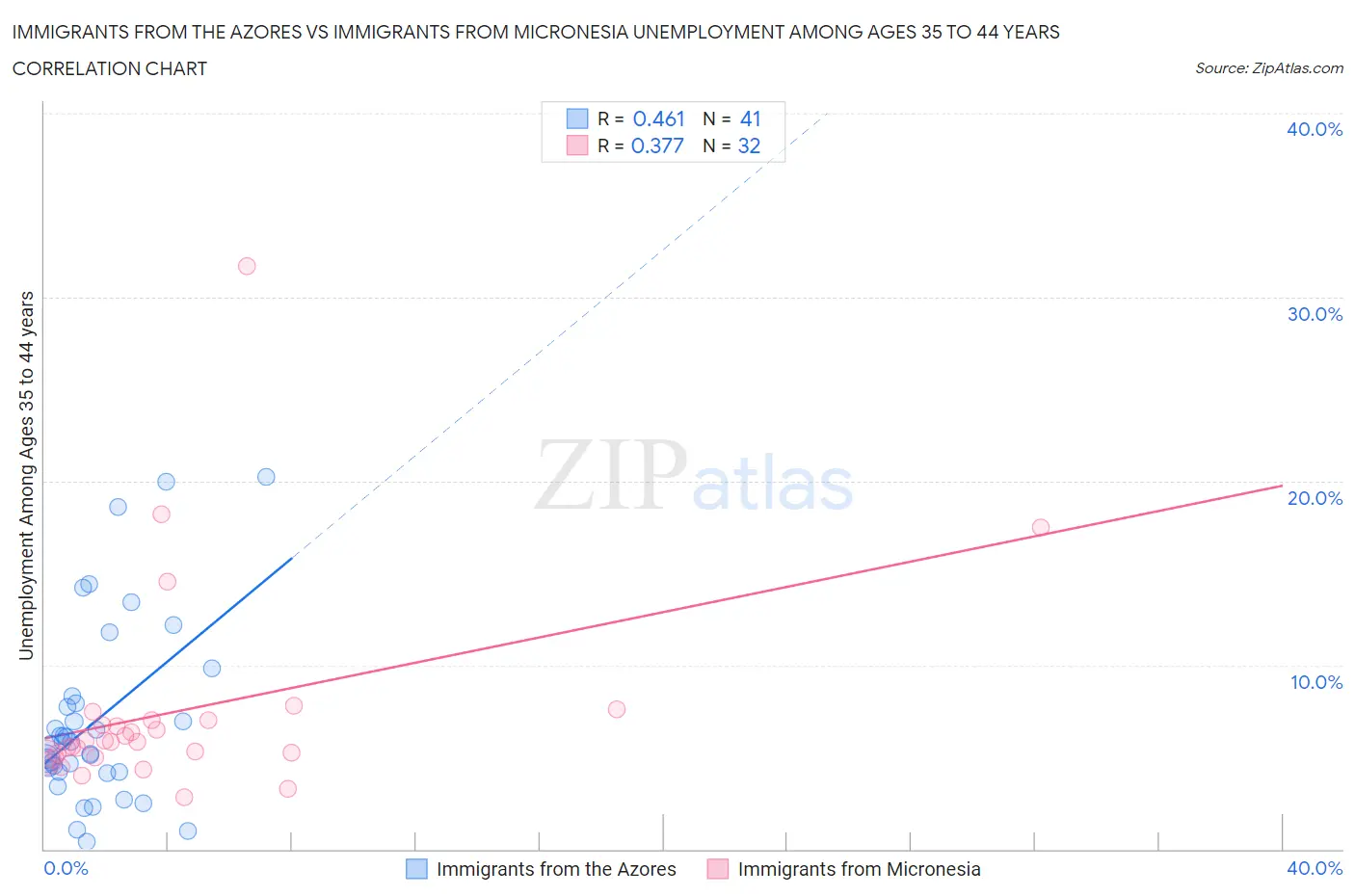 Immigrants from the Azores vs Immigrants from Micronesia Unemployment Among Ages 35 to 44 years