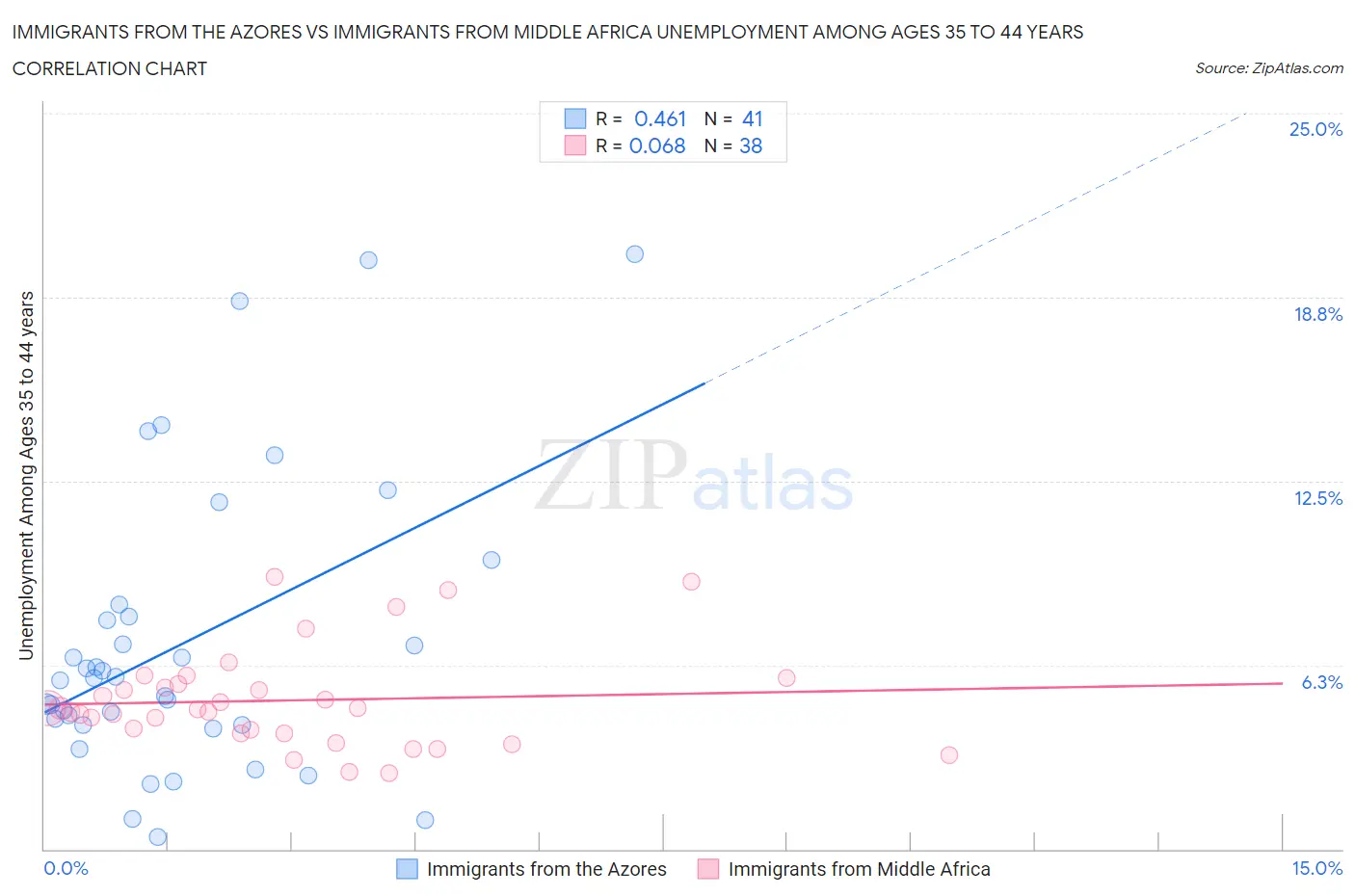 Immigrants from the Azores vs Immigrants from Middle Africa Unemployment Among Ages 35 to 44 years