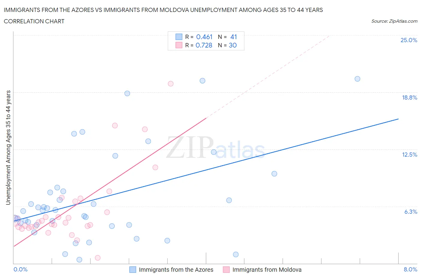 Immigrants from the Azores vs Immigrants from Moldova Unemployment Among Ages 35 to 44 years