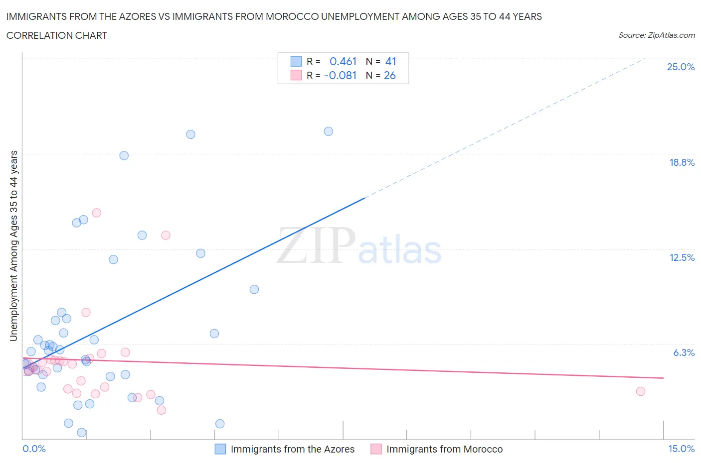 Immigrants from the Azores vs Immigrants from Morocco Unemployment Among Ages 35 to 44 years