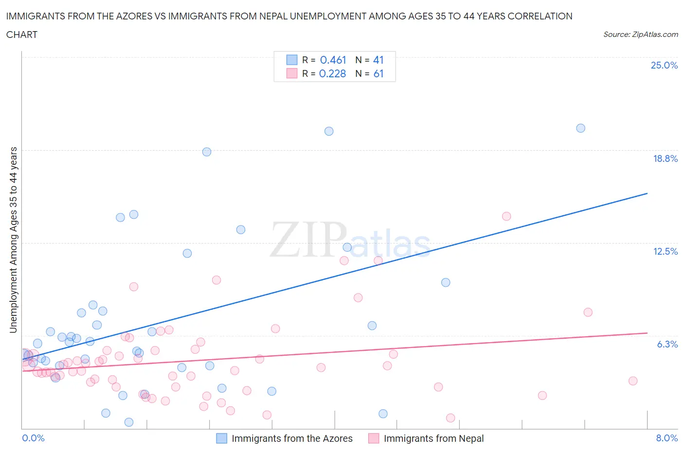 Immigrants from the Azores vs Immigrants from Nepal Unemployment Among Ages 35 to 44 years