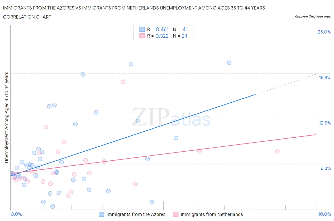 Immigrants from the Azores vs Immigrants from Netherlands Unemployment Among Ages 35 to 44 years