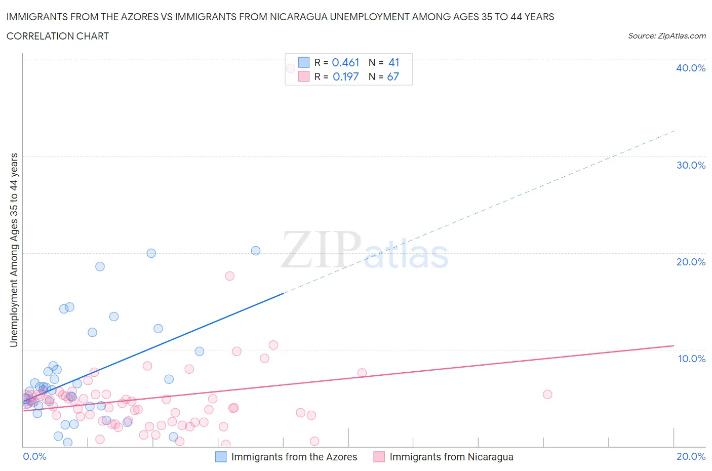 Immigrants from the Azores vs Immigrants from Nicaragua Unemployment Among Ages 35 to 44 years