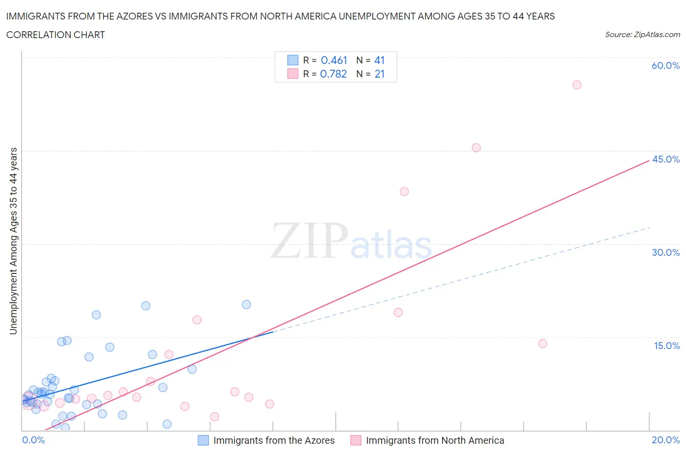 Immigrants from the Azores vs Immigrants from North America Unemployment Among Ages 35 to 44 years