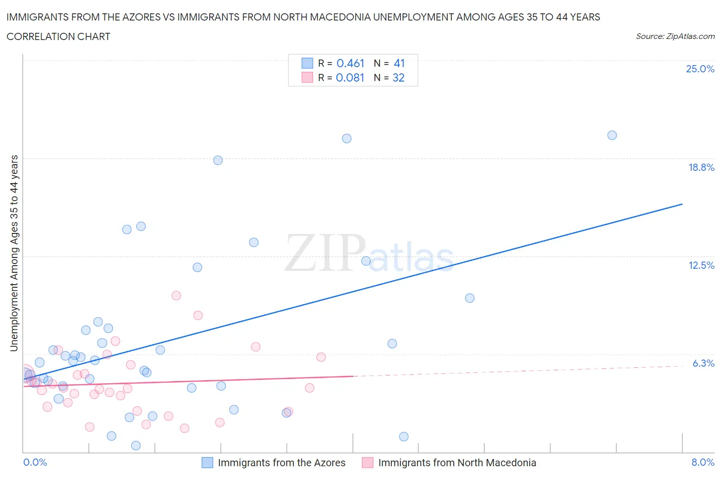 Immigrants from the Azores vs Immigrants from North Macedonia Unemployment Among Ages 35 to 44 years