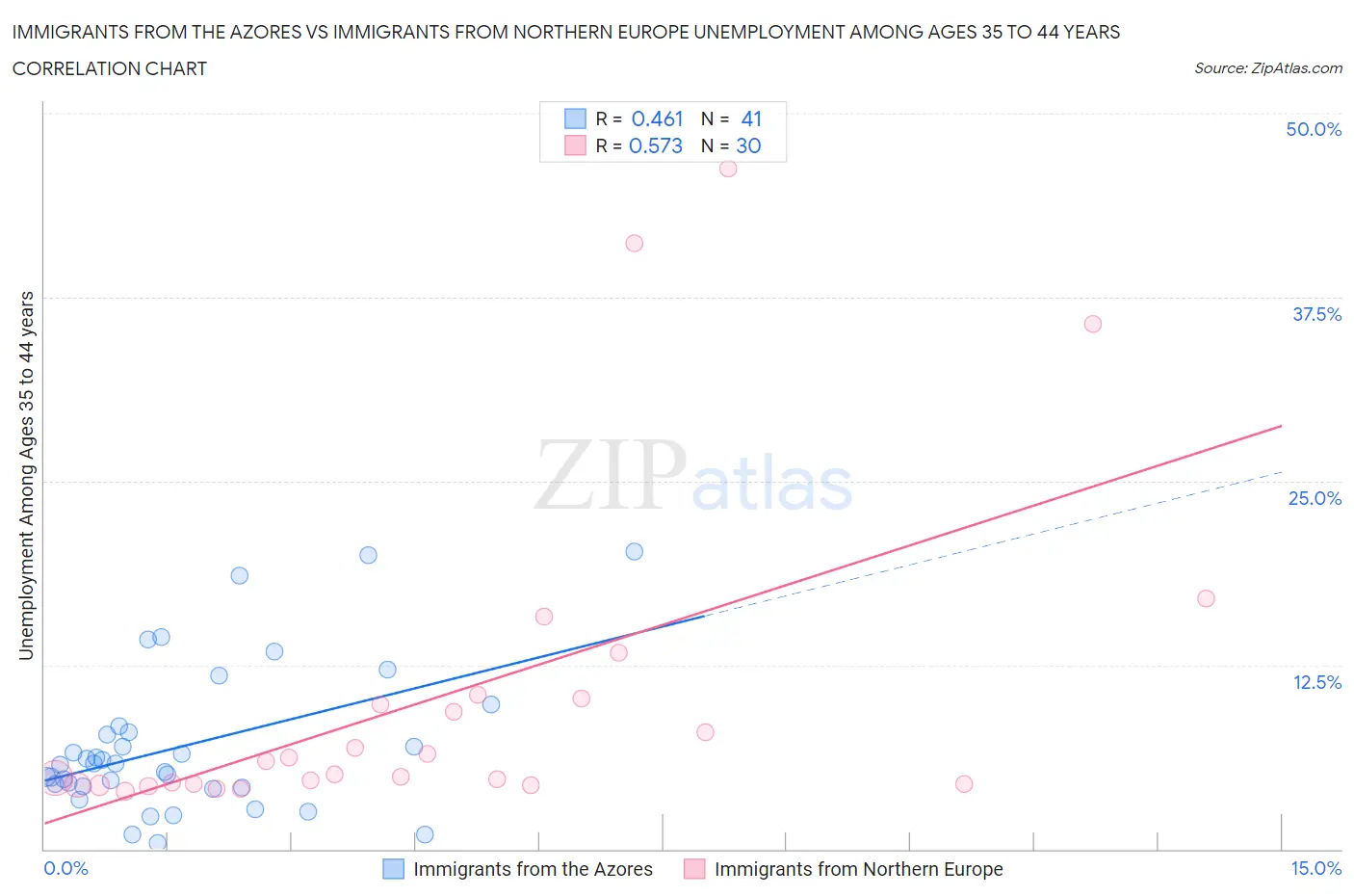 Immigrants from the Azores vs Immigrants from Northern Europe Unemployment Among Ages 35 to 44 years