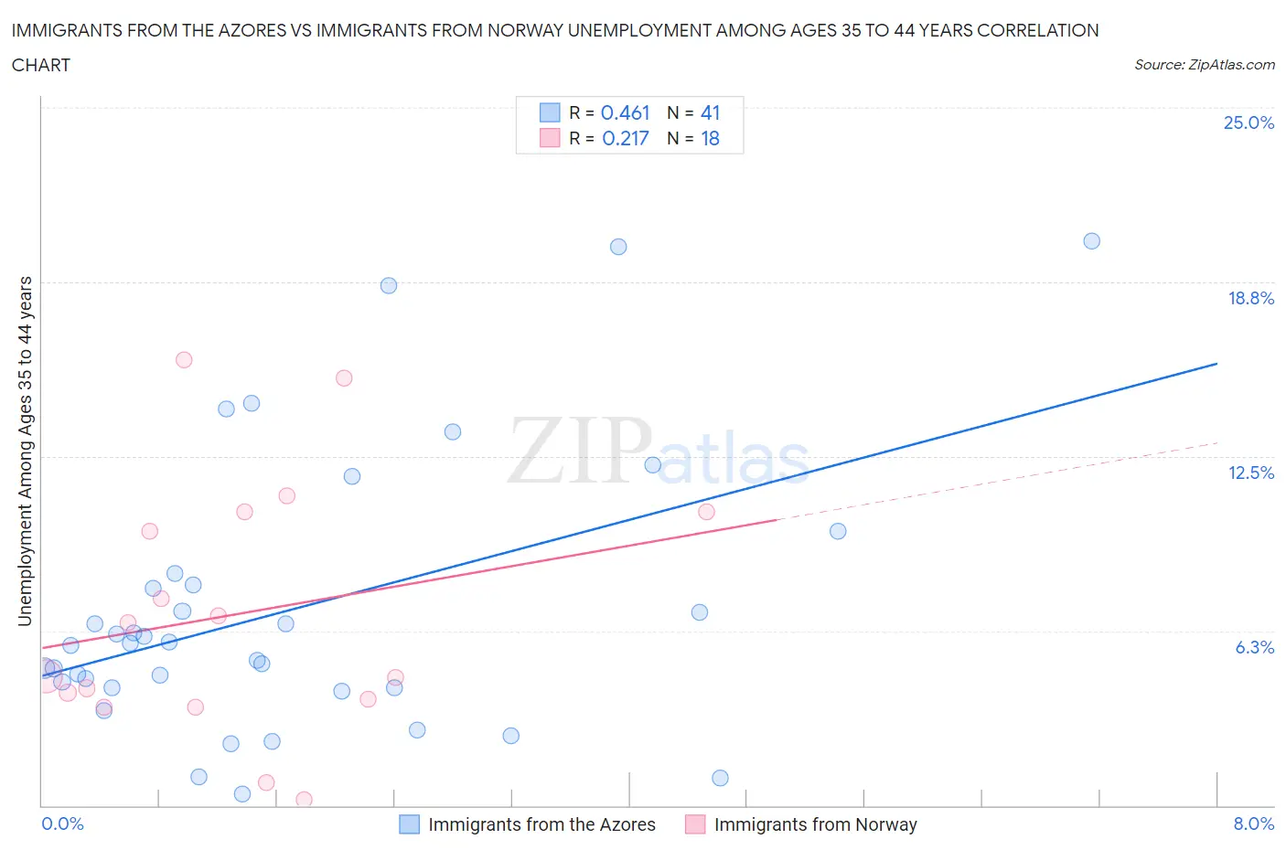 Immigrants from the Azores vs Immigrants from Norway Unemployment Among Ages 35 to 44 years