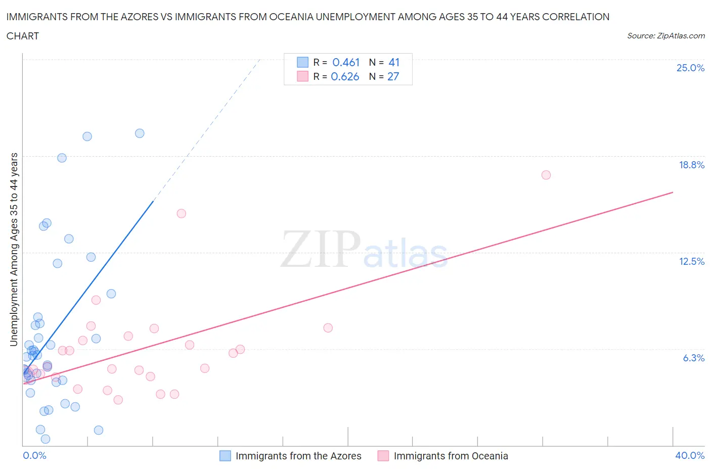 Immigrants from the Azores vs Immigrants from Oceania Unemployment Among Ages 35 to 44 years