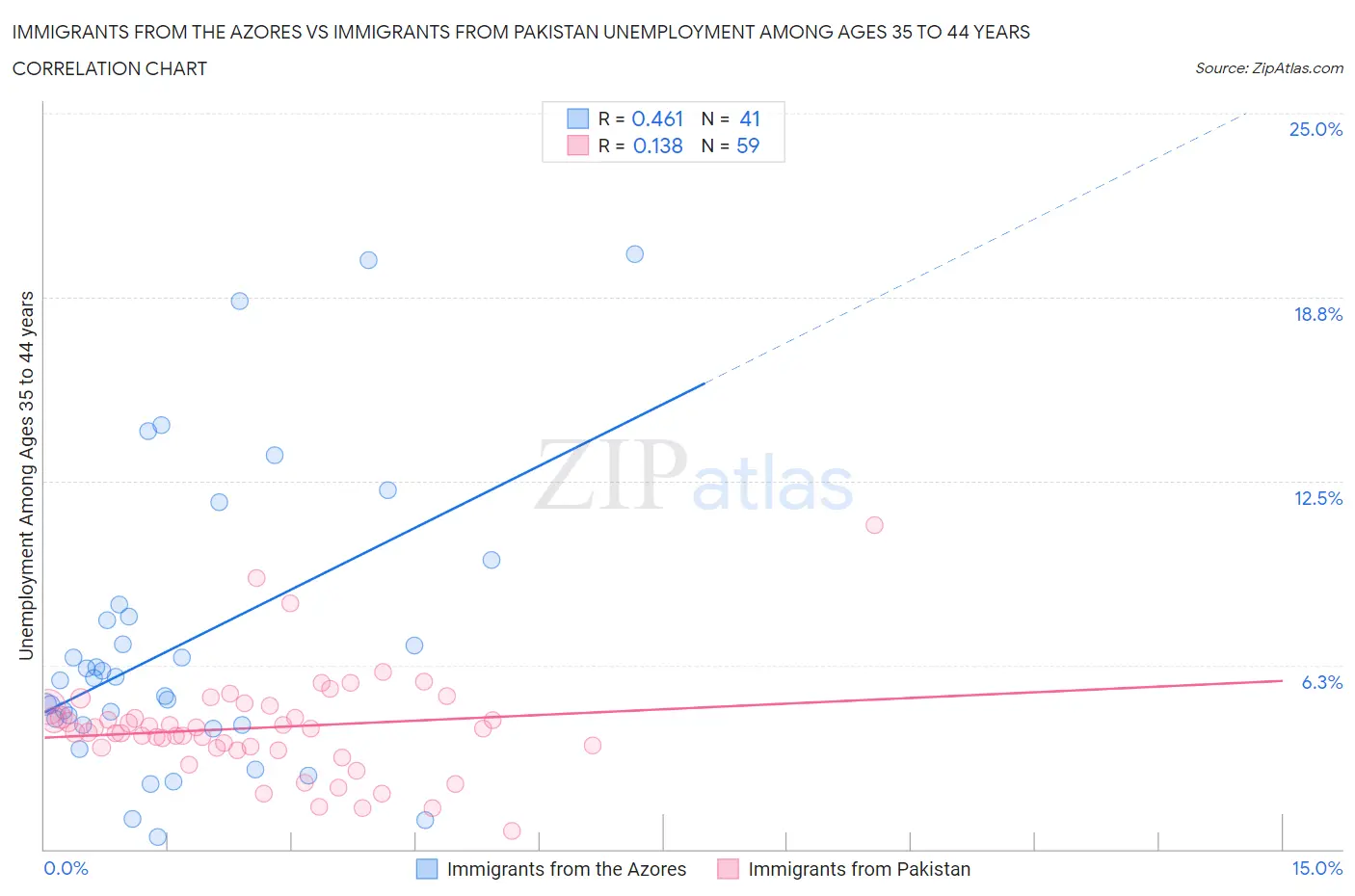 Immigrants from the Azores vs Immigrants from Pakistan Unemployment Among Ages 35 to 44 years