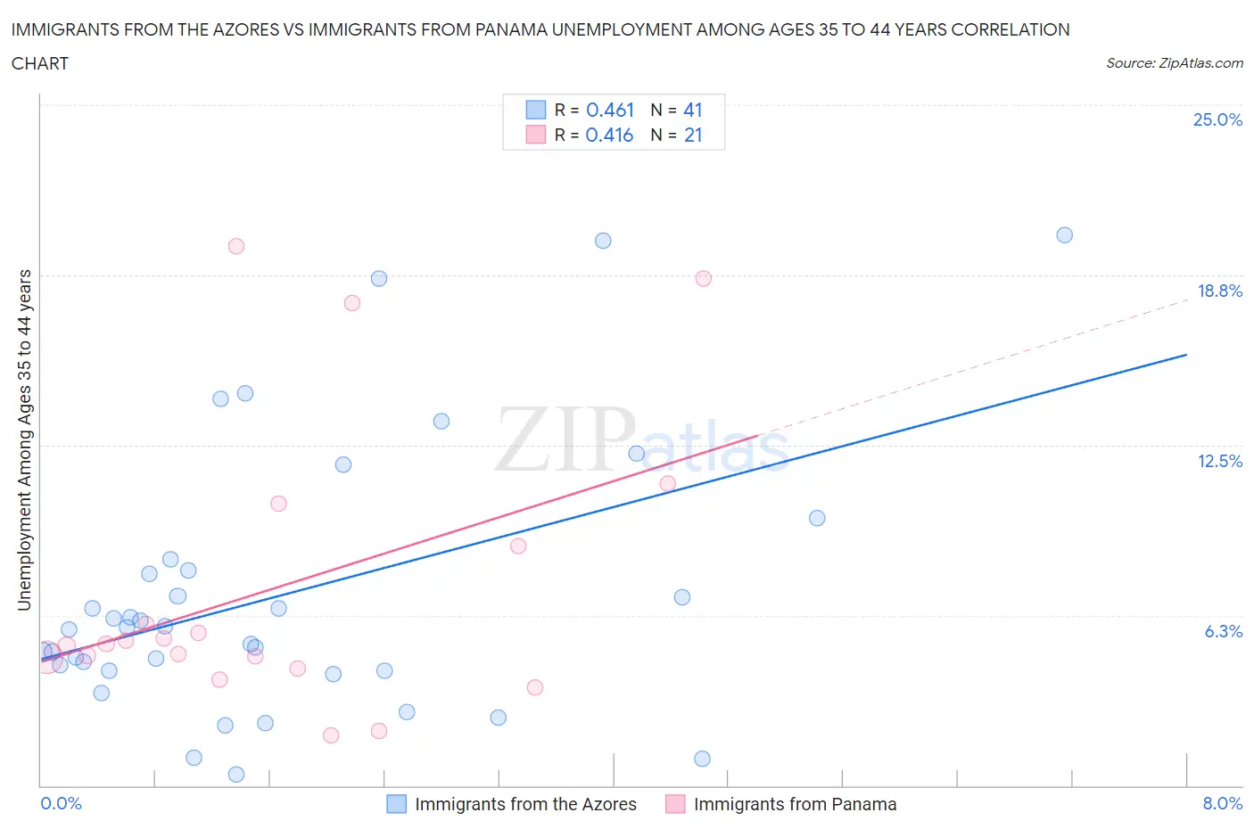 Immigrants from the Azores vs Immigrants from Panama Unemployment Among Ages 35 to 44 years