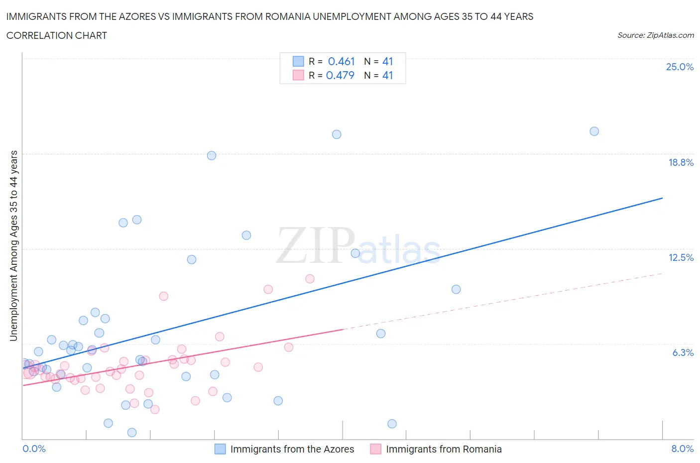 Immigrants from the Azores vs Immigrants from Romania Unemployment Among Ages 35 to 44 years