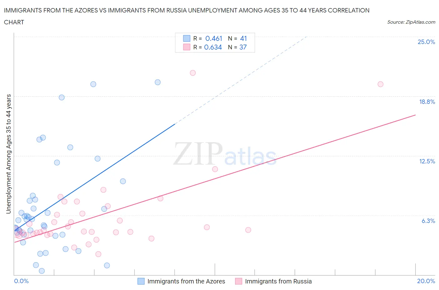 Immigrants from the Azores vs Immigrants from Russia Unemployment Among Ages 35 to 44 years