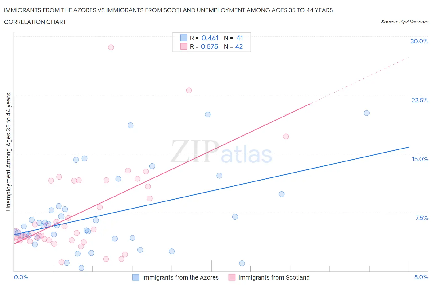 Immigrants from the Azores vs Immigrants from Scotland Unemployment Among Ages 35 to 44 years