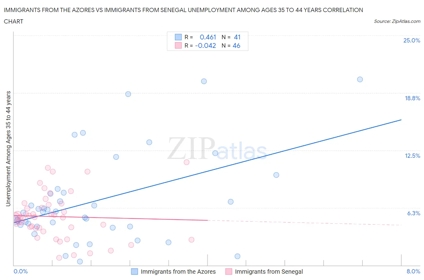 Immigrants from the Azores vs Immigrants from Senegal Unemployment Among Ages 35 to 44 years