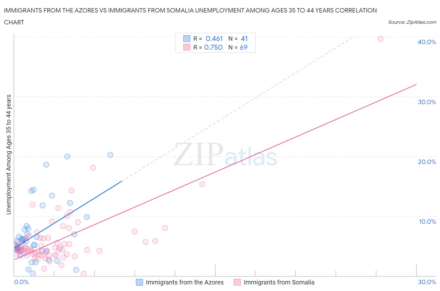 Immigrants from the Azores vs Immigrants from Somalia Unemployment Among Ages 35 to 44 years