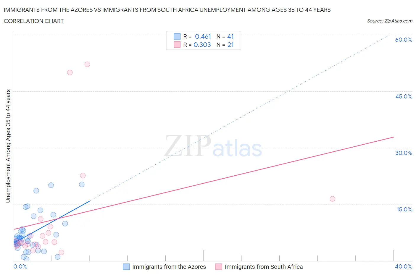 Immigrants from the Azores vs Immigrants from South Africa Unemployment Among Ages 35 to 44 years