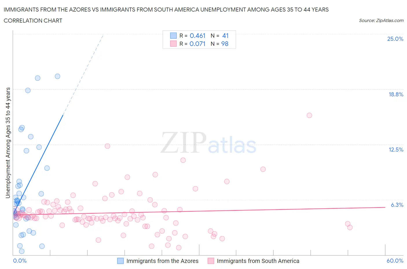 Immigrants from the Azores vs Immigrants from South America Unemployment Among Ages 35 to 44 years