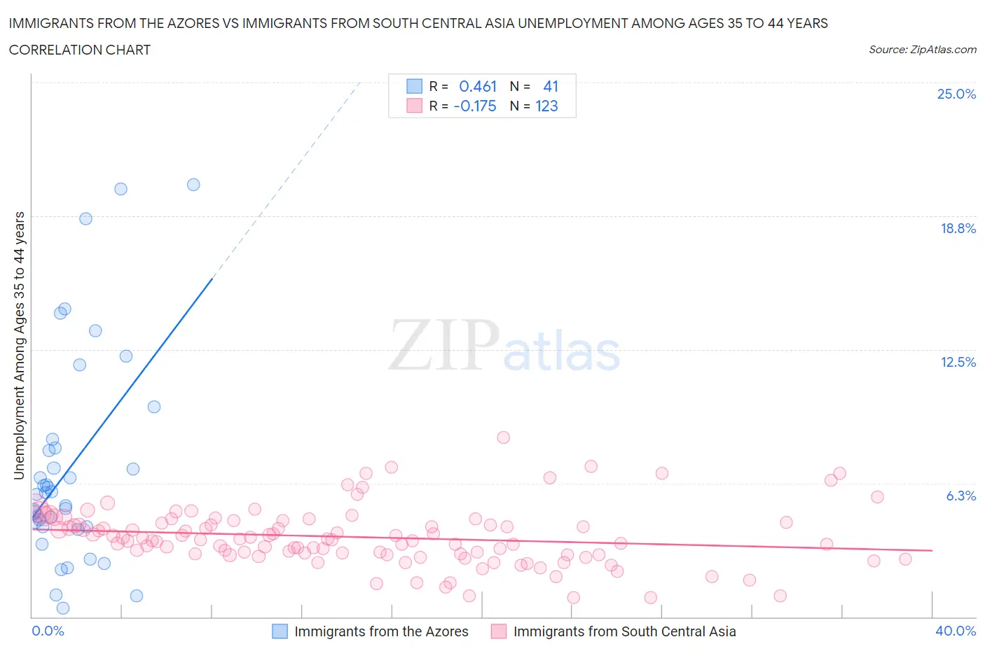 Immigrants from the Azores vs Immigrants from South Central Asia Unemployment Among Ages 35 to 44 years