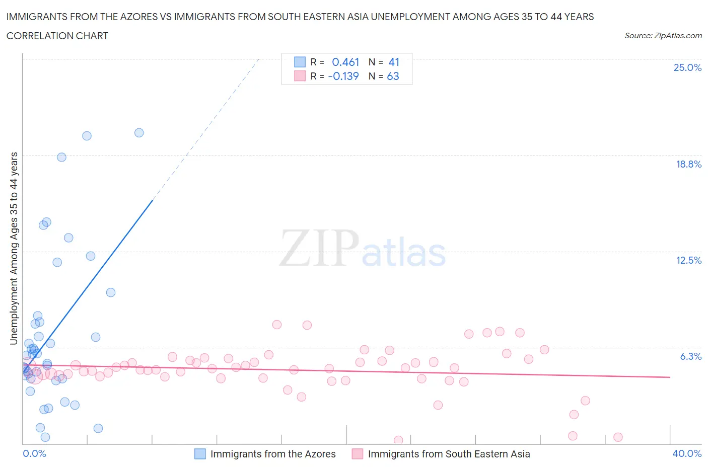 Immigrants from the Azores vs Immigrants from South Eastern Asia Unemployment Among Ages 35 to 44 years