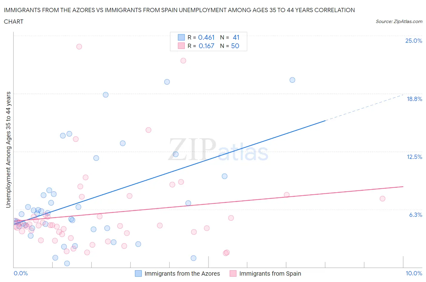 Immigrants from the Azores vs Immigrants from Spain Unemployment Among Ages 35 to 44 years