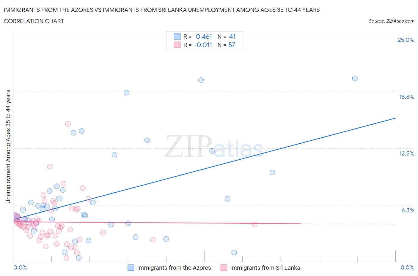 Immigrants from the Azores vs Immigrants from Sri Lanka Unemployment Among Ages 35 to 44 years