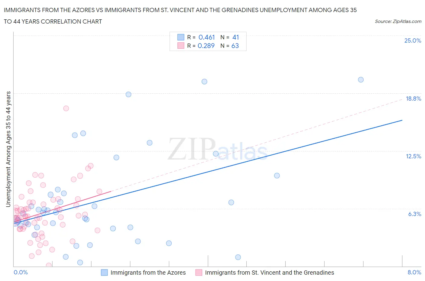 Immigrants from the Azores vs Immigrants from St. Vincent and the Grenadines Unemployment Among Ages 35 to 44 years