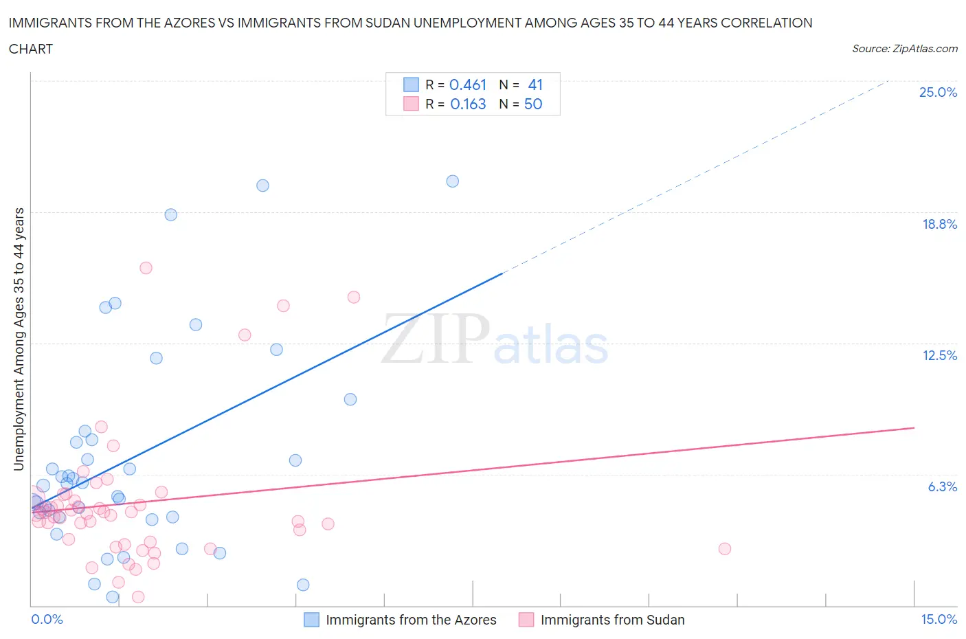 Immigrants from the Azores vs Immigrants from Sudan Unemployment Among Ages 35 to 44 years