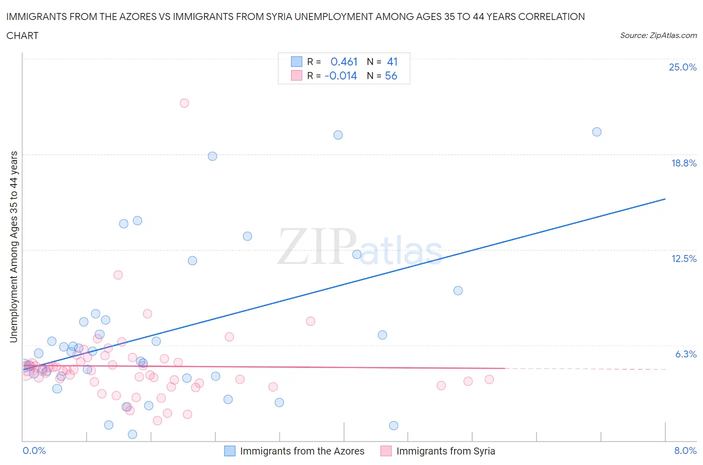 Immigrants from the Azores vs Immigrants from Syria Unemployment Among Ages 35 to 44 years