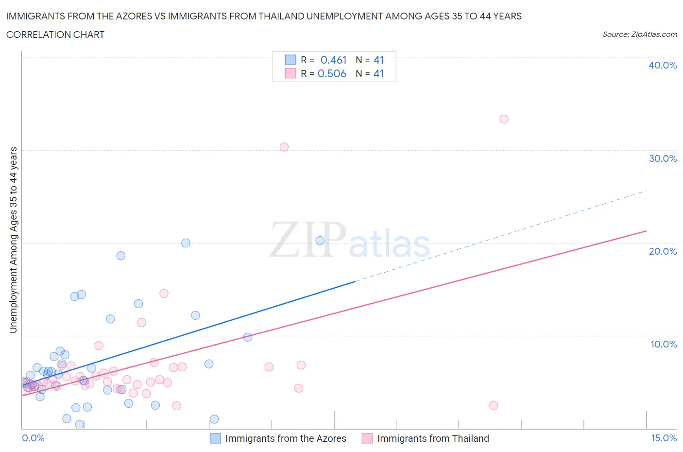 Immigrants from the Azores vs Immigrants from Thailand Unemployment Among Ages 35 to 44 years