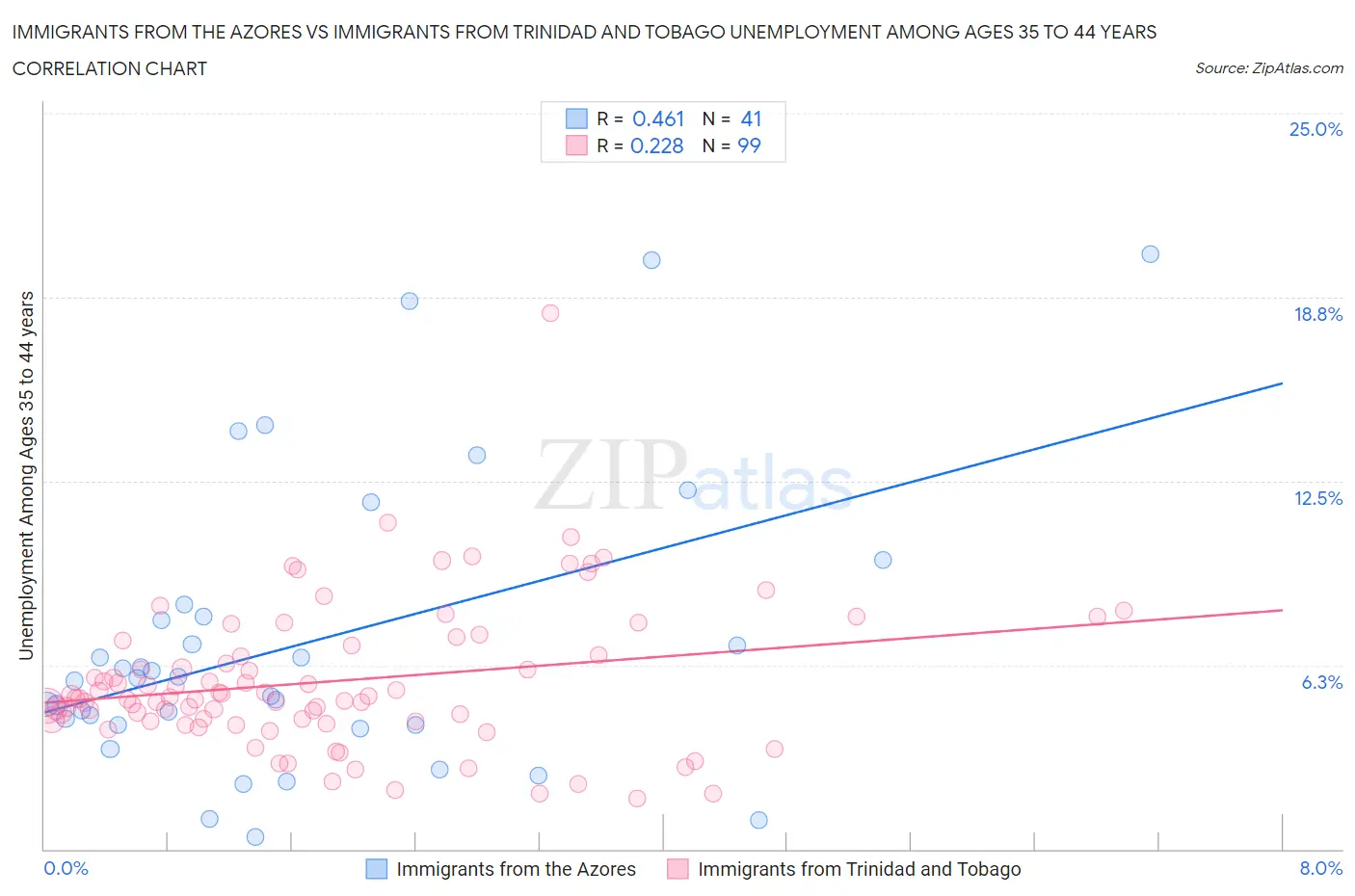 Immigrants from the Azores vs Immigrants from Trinidad and Tobago Unemployment Among Ages 35 to 44 years