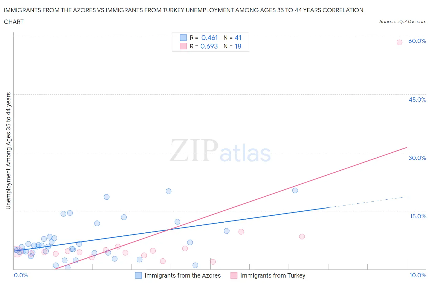 Immigrants from the Azores vs Immigrants from Turkey Unemployment Among Ages 35 to 44 years