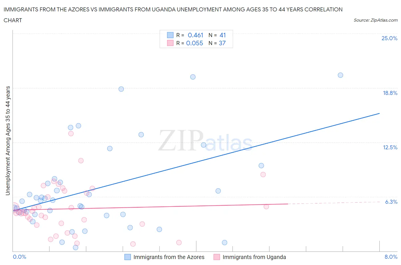 Immigrants from the Azores vs Immigrants from Uganda Unemployment Among Ages 35 to 44 years