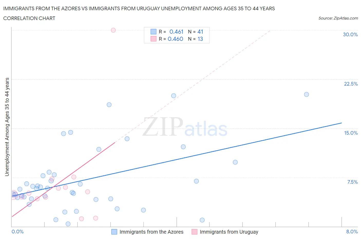 Immigrants from the Azores vs Immigrants from Uruguay Unemployment Among Ages 35 to 44 years