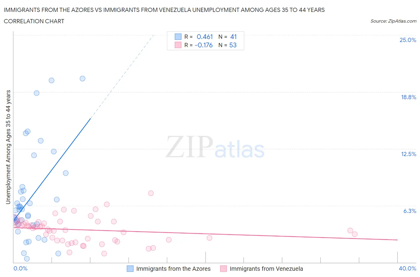 Immigrants from the Azores vs Immigrants from Venezuela Unemployment Among Ages 35 to 44 years