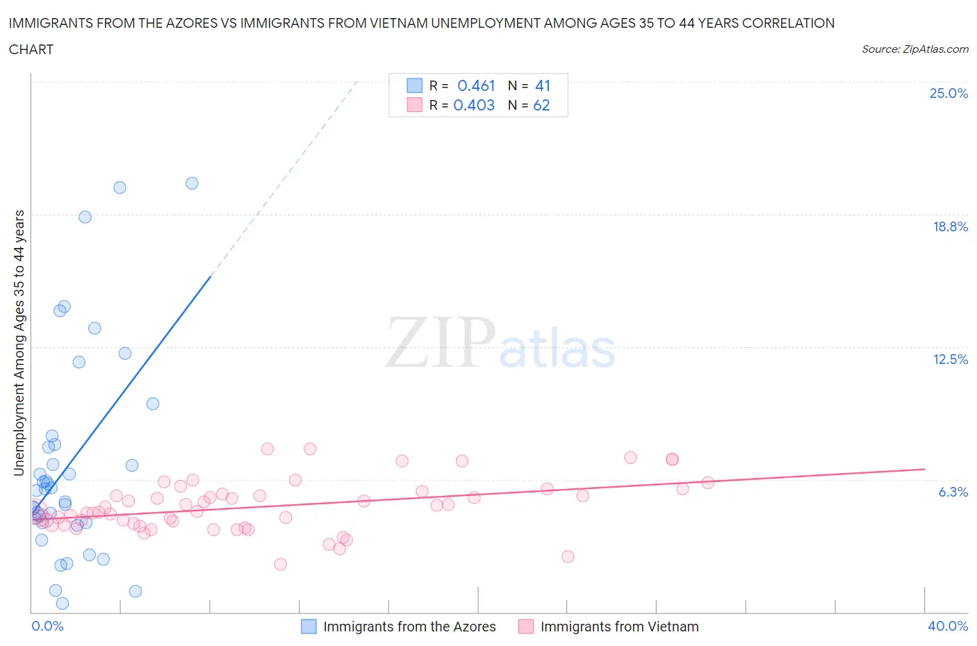 Immigrants from the Azores vs Immigrants from Vietnam Unemployment Among Ages 35 to 44 years