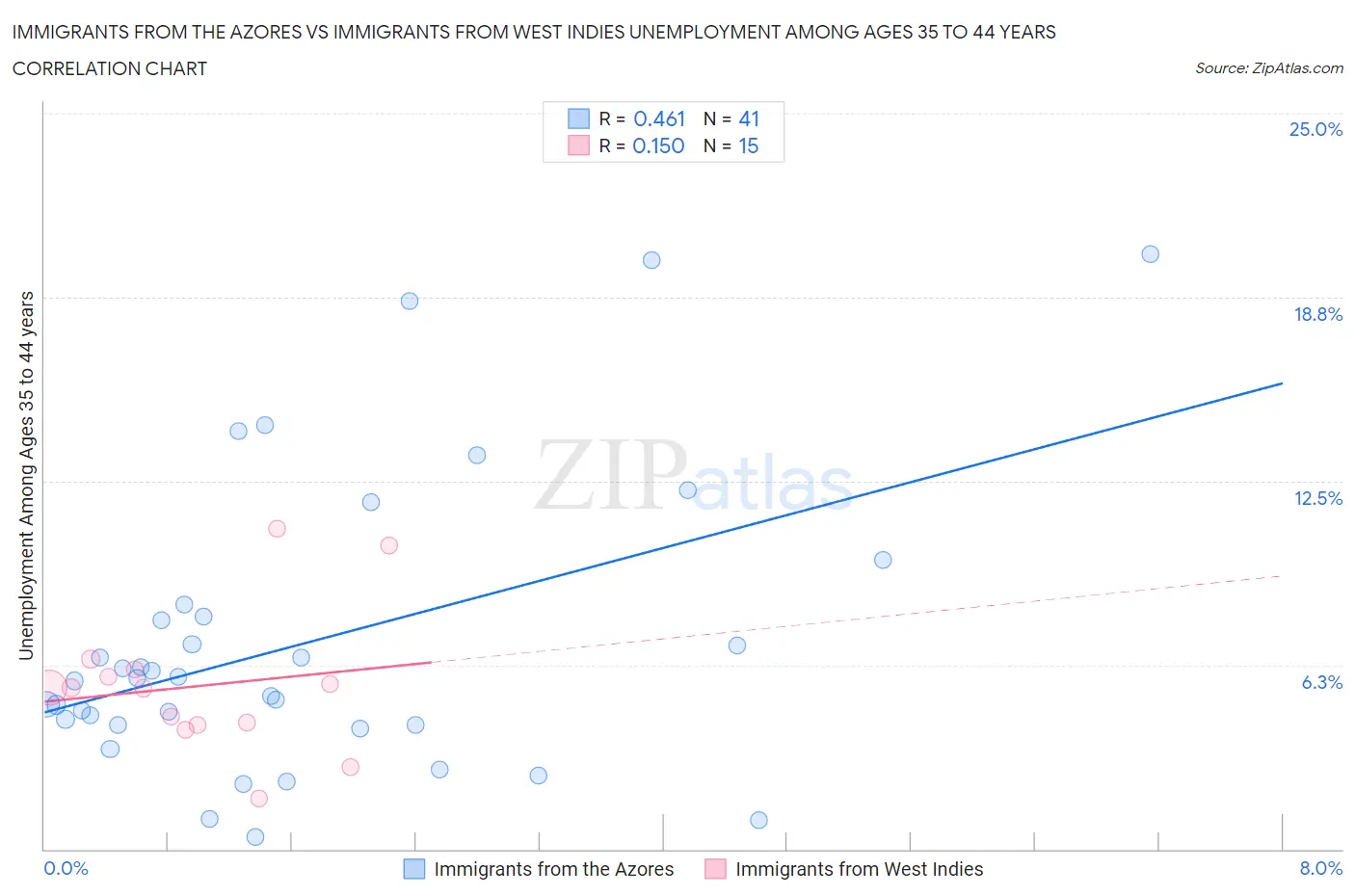 Immigrants from the Azores vs Immigrants from West Indies Unemployment Among Ages 35 to 44 years