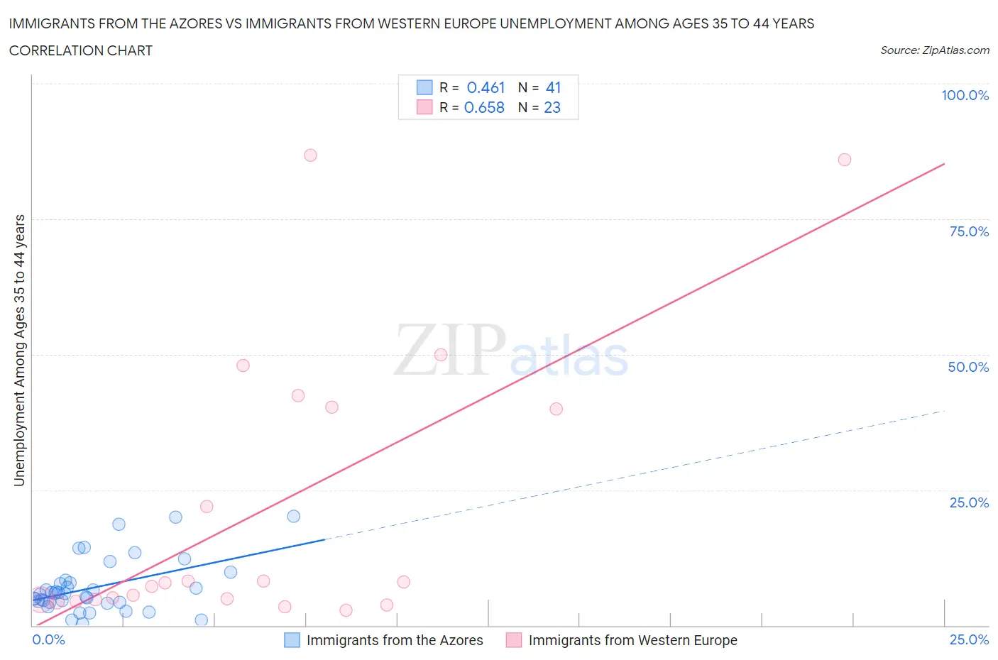 Immigrants from the Azores vs Immigrants from Western Europe Unemployment Among Ages 35 to 44 years