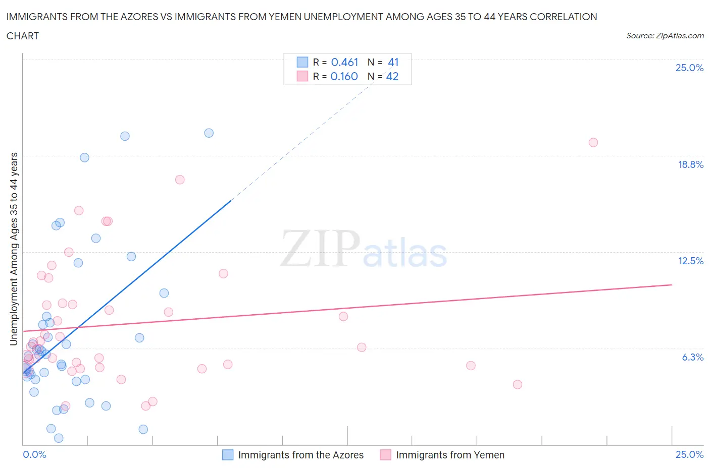 Immigrants from the Azores vs Immigrants from Yemen Unemployment Among Ages 35 to 44 years