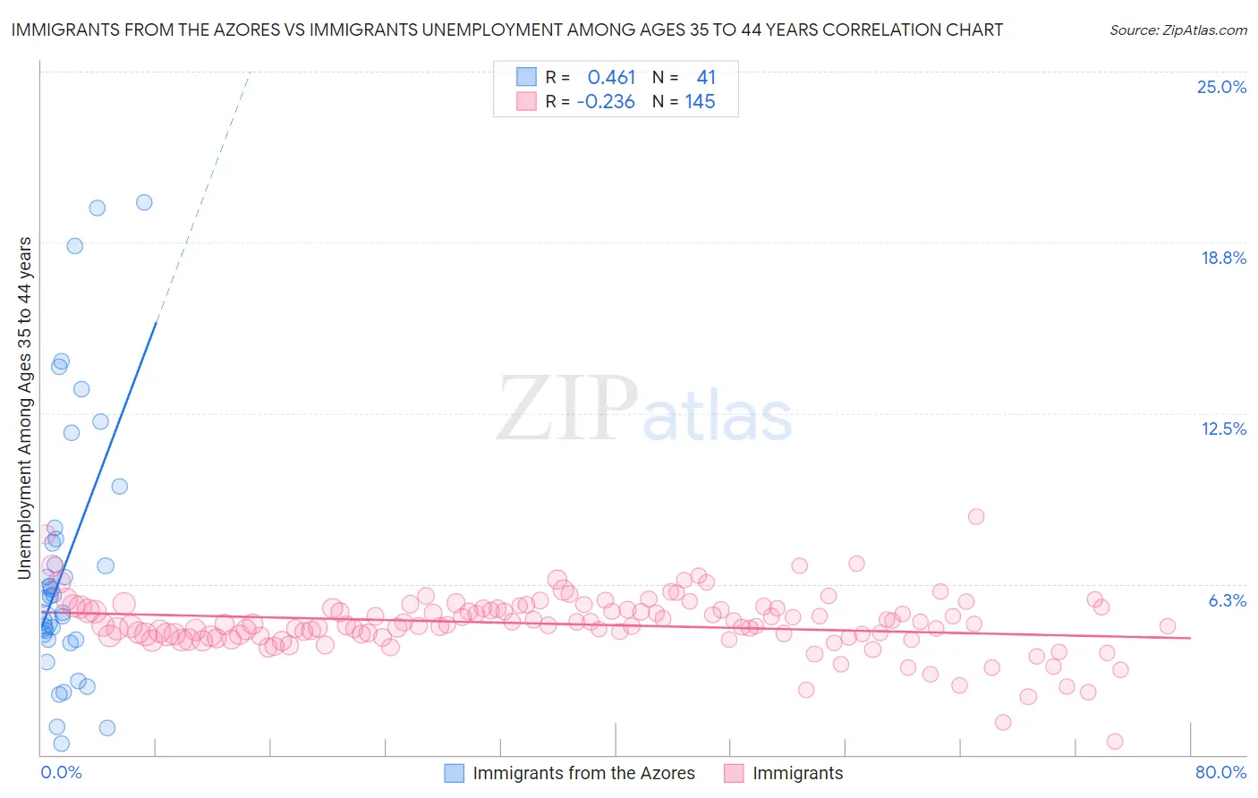 Immigrants from the Azores vs Immigrants Unemployment Among Ages 35 to 44 years